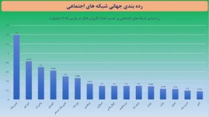 دانلود پاورپوینت شبکه های اجتماعی